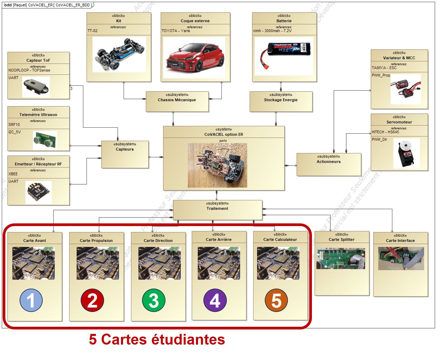 CoVACIEL option ER, Diagramme de Bloc