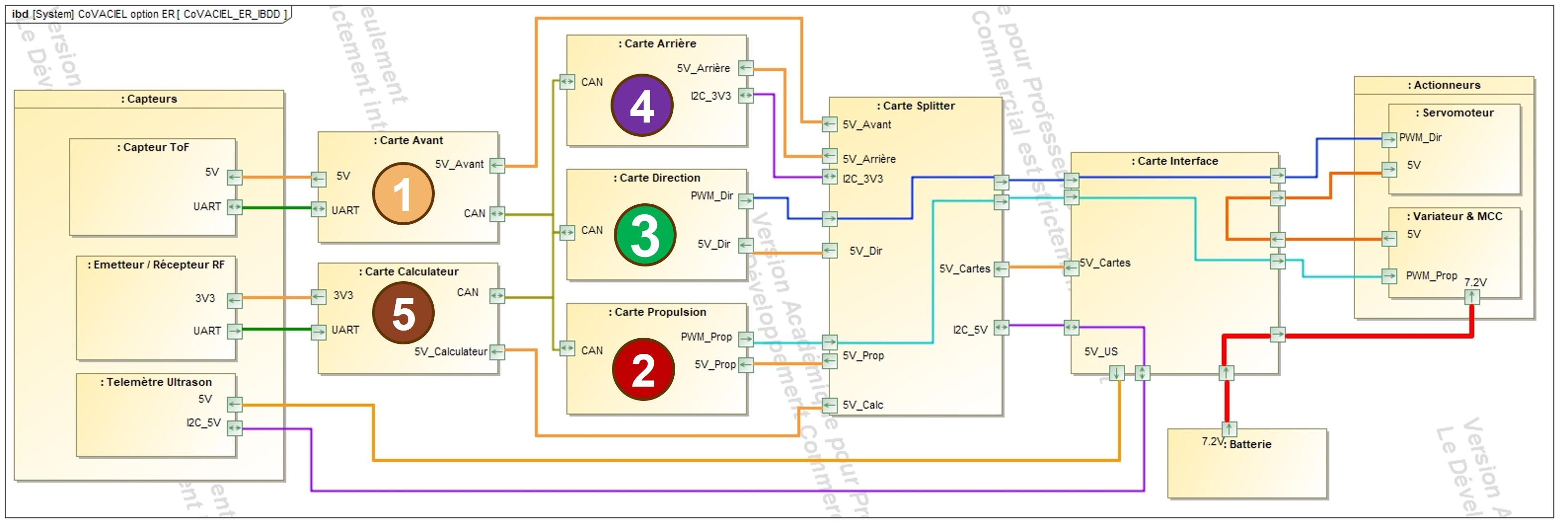 CoVACIEL option ER, Diagramme de Bloc Interne