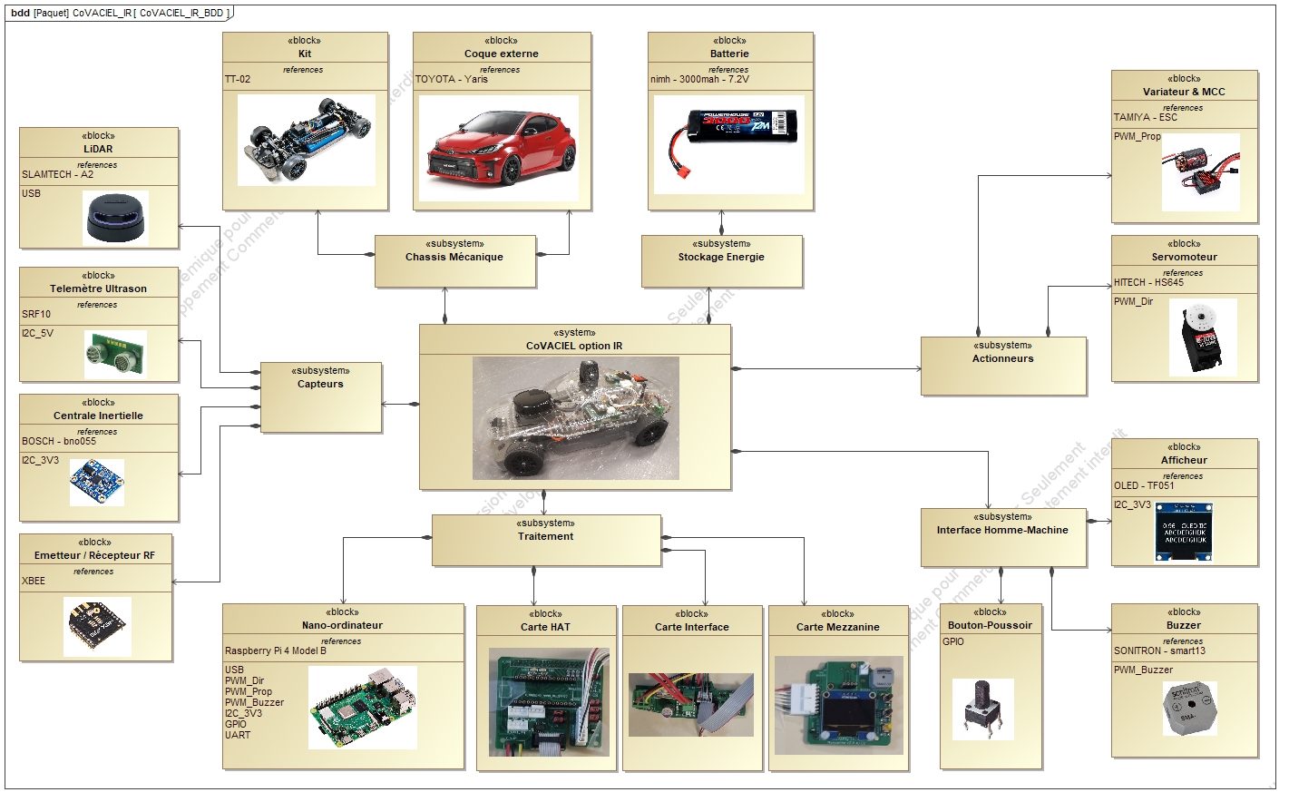 CoVACIEL option IR, Diagramme de Bloc