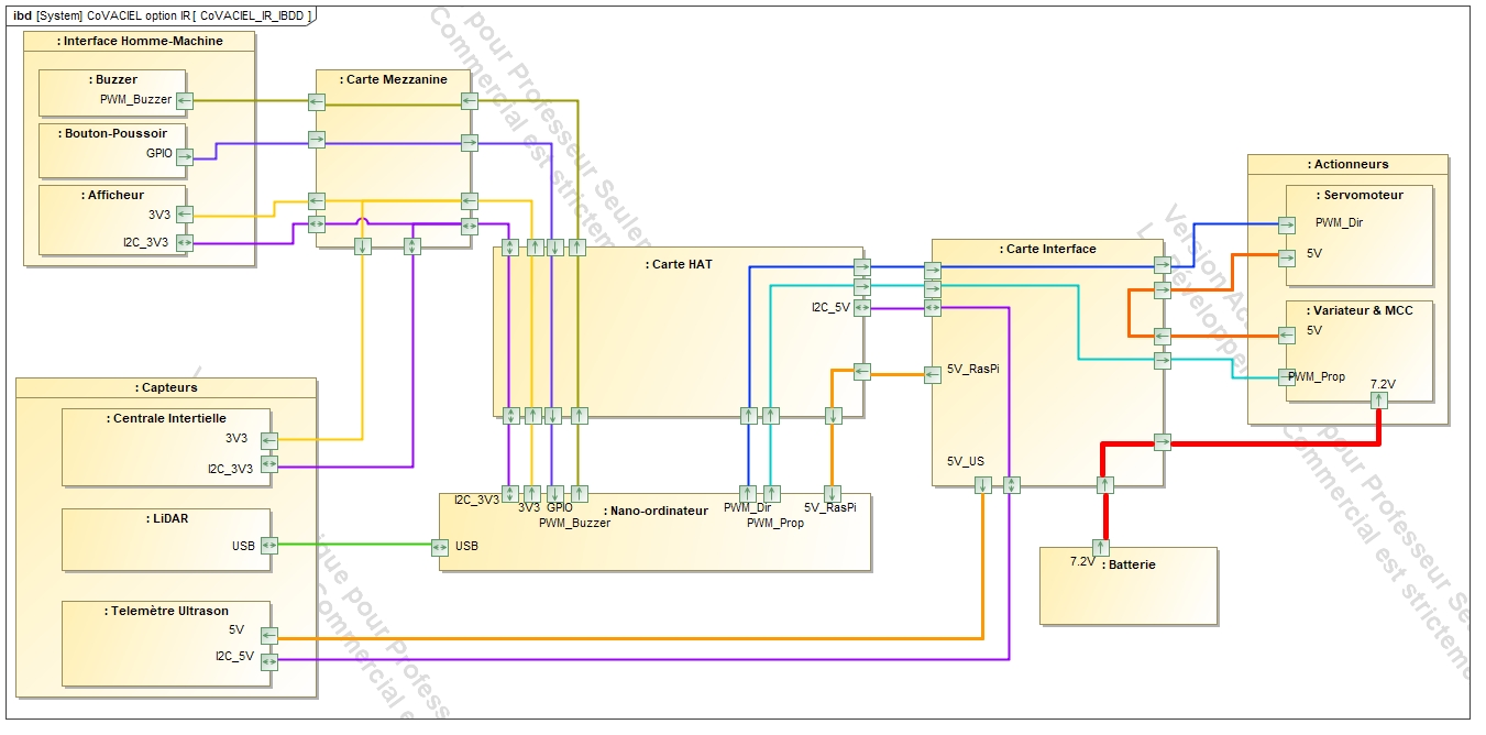 CoVACIEL option IR, Diagramme de Bloc Interne